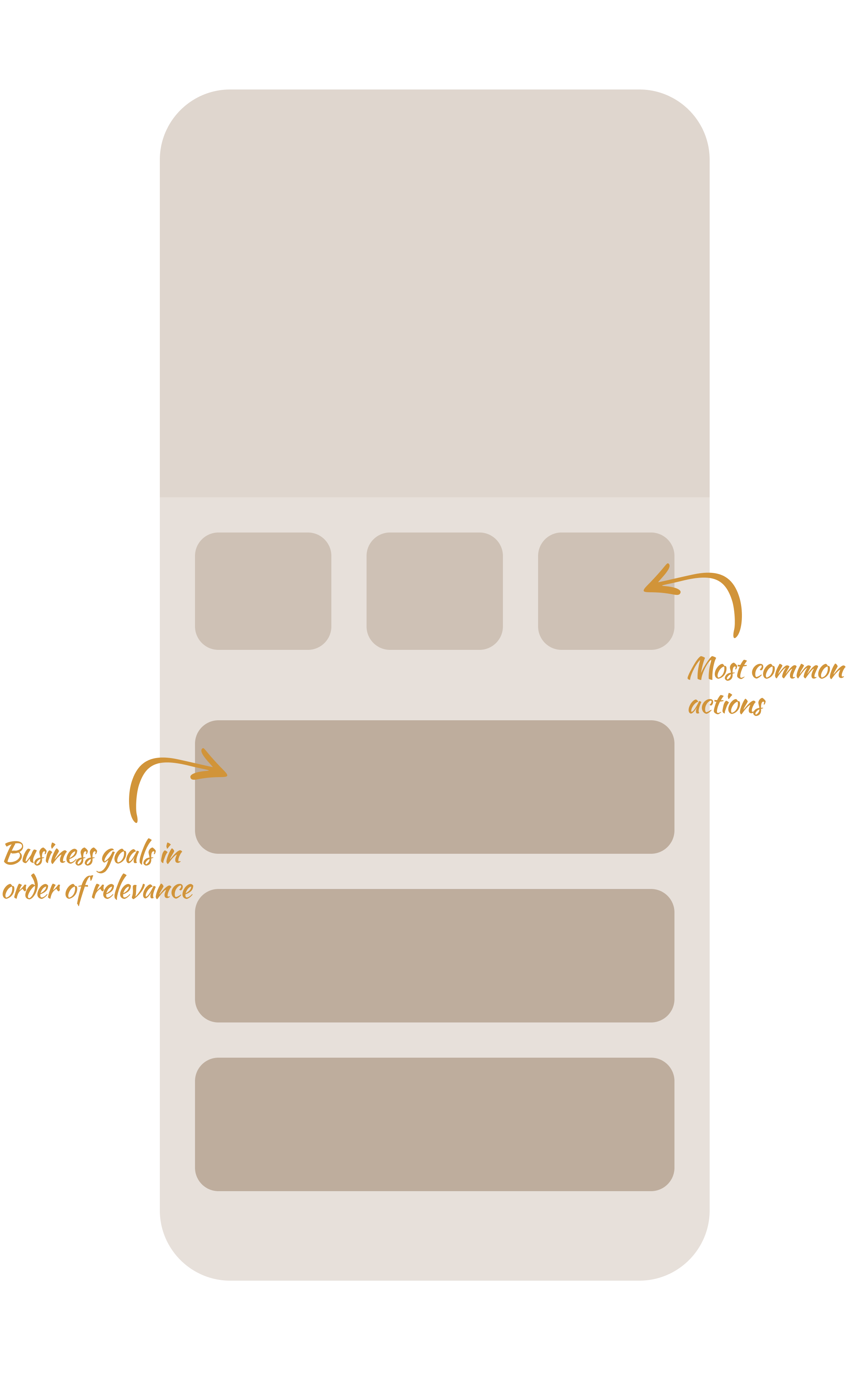 Wireframe of the mobile home screen with notes pointing to the most common actions and to business goals in order of relevance.